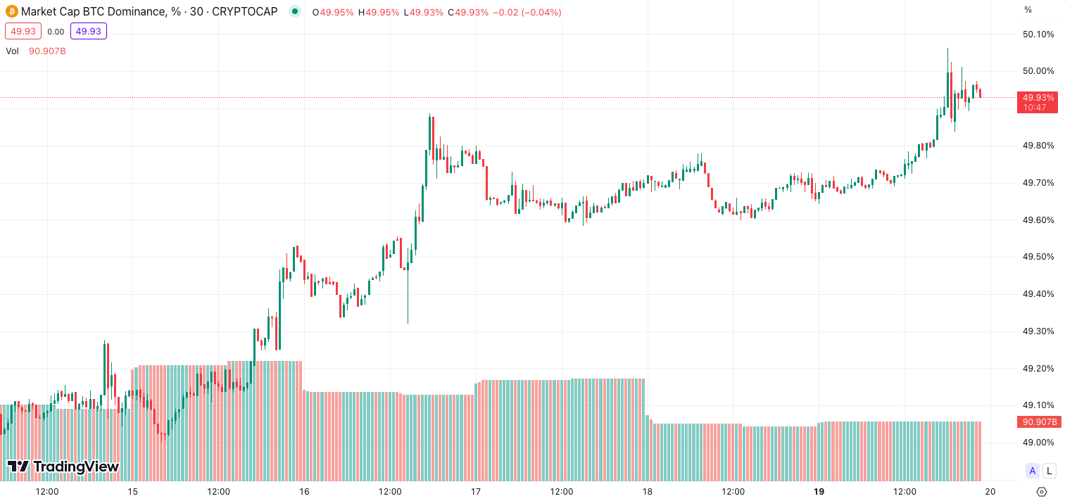 Bitcoin reaches 50% market dominance for first time in 2 years