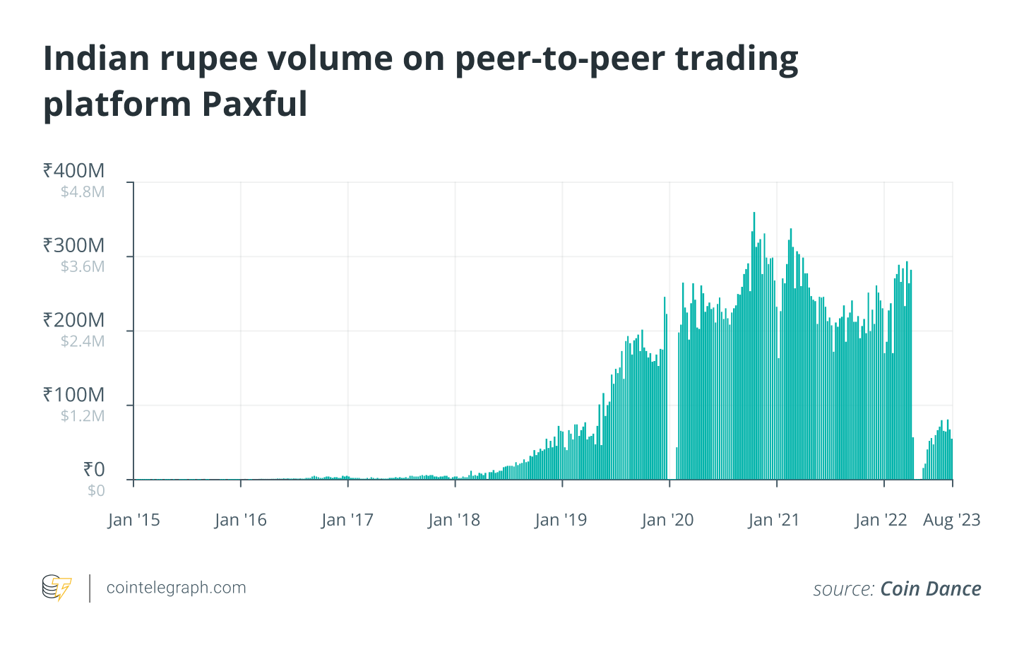 Crypto P2P scams in India show digital asset education is needed