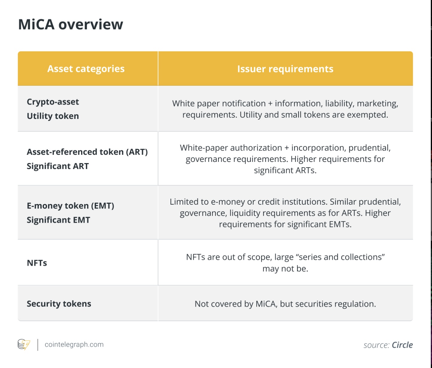 MiCA: The good, the bad and the ugly of the EU’s crypto rules