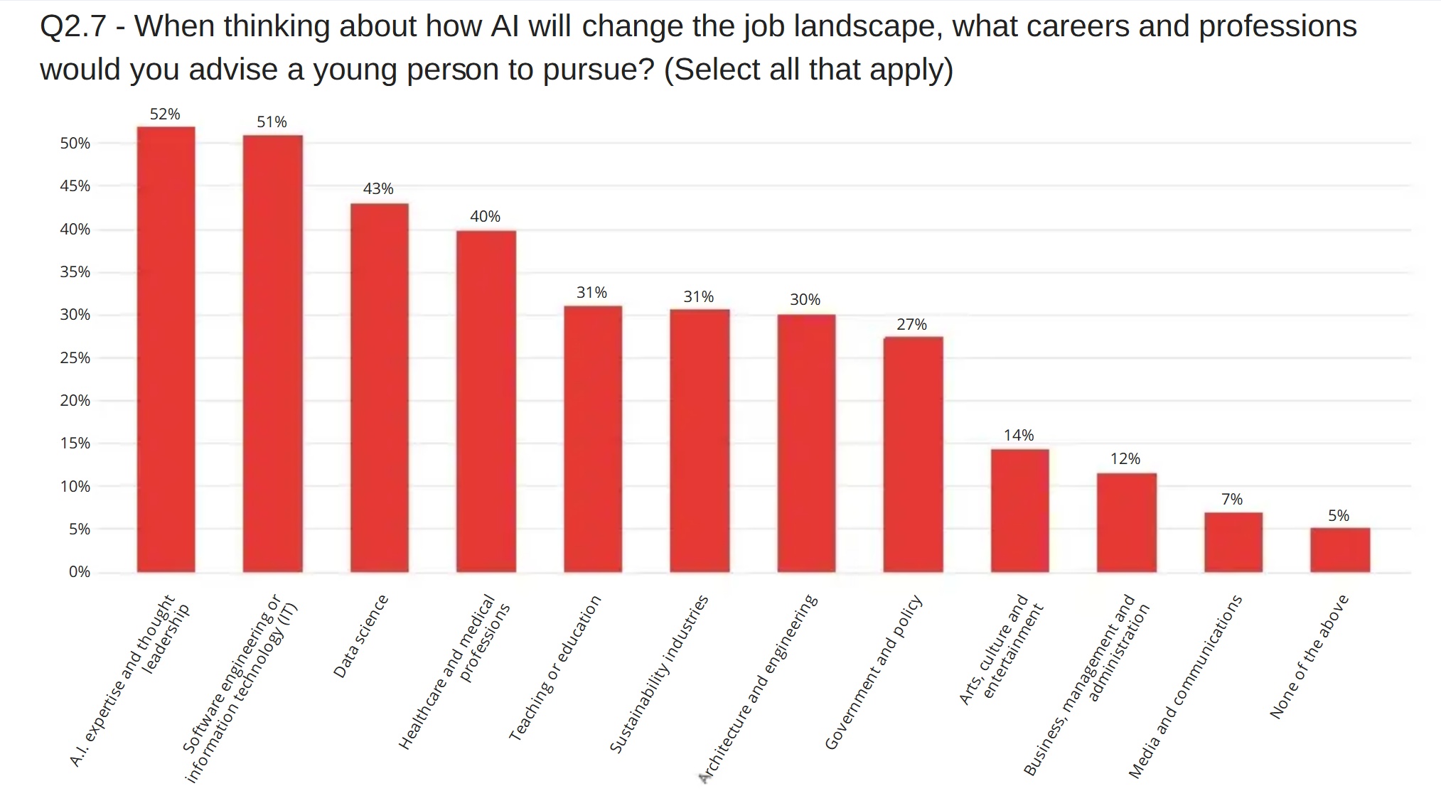 Computer science experts say US should create new fed agency for AI: Survey