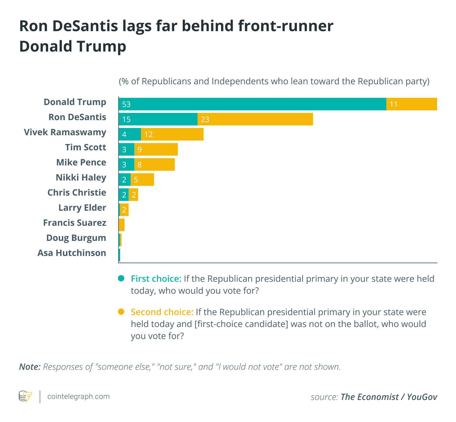 Ron DeSantis’ falling polls: Could crypto lose its candidate?